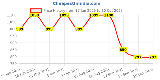 tatacliq.com hoversoul Hoversole Men's LUMINO White T-Strap Archloc Sandals hoversoul Price History Graph from 17 Jan 2025 to 9 Oct 2025