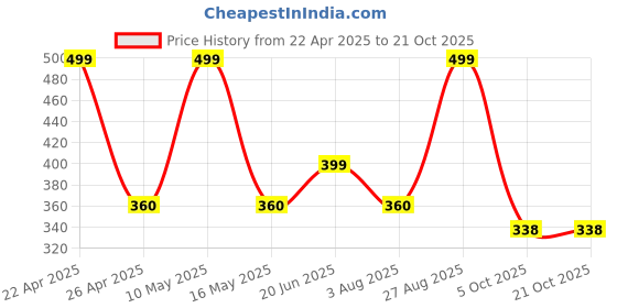 tatacliq.com hoversoul Hoversole Men's Midnight Blue Aeroflow Slides hoversoul Price History Graph from 22 Apr 2025 to 21 Oct 2025
