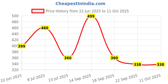 tatacliq.com hoversoul Hoversole Men's Midnight Blue Aeroflow Slides hoversoul Price History Graph from 22 Jun 2025 to 11 Oct 2025