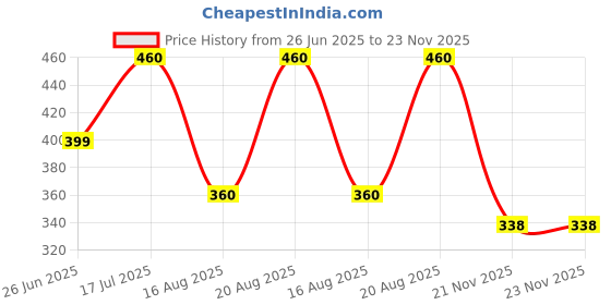 tatacliq.com hoversoul Hoversole Men's Midnight Blue Aeroflow Slides hoversoul Price History Graph from 26 Jun 2025 to 23 Nov 2025