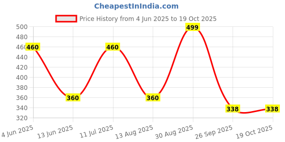 tatacliq.com hoversoul Hoversole Men's Midnight Blue Aeroflow Slides hoversoul Price History Graph from 4 Jun 2025 to 19 Oct 2025