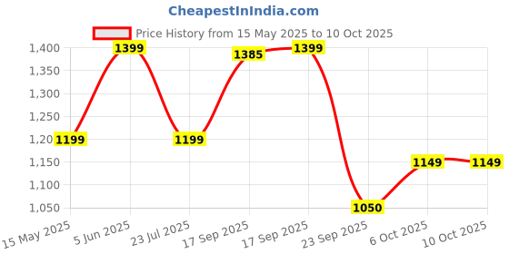 tatacliq.com hoversoul Hoversole Men's Mirage Cocoa Stylish and Comfortable Derby Shoes hoversoul Price History Graph from 15 May 2025 to 9 Oct 2025