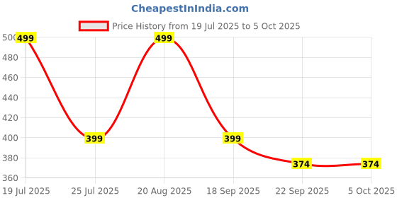 tatacliq.com hoversoul Hoversole Men's Monsoon Sky Ewade Clogs hoversoul Price History Graph from 19 Jul 2025 to 4 Oct 2025