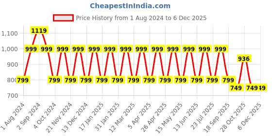 tatacliq.com hoversoul Hoversole Men's Navy Cork Cross Strap Sandals hoversoul Price History Graph from 1 Aug 2024 to 5 Dec 2025