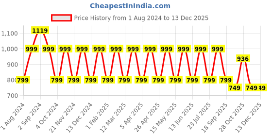tatacliq.com hoversoul Hoversole Men's Navy Cork T-Strap Sandals hoversoul Price History Graph from 1 Aug 2024 to 24 Nov 2025