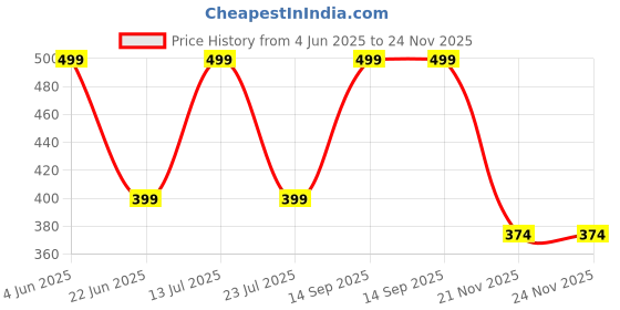 tatacliq.com hoversoul Hoversole Men's Navy Ewade Clogs hoversoul Price History Graph from 4 Jun 2025 to 23 Nov 2025