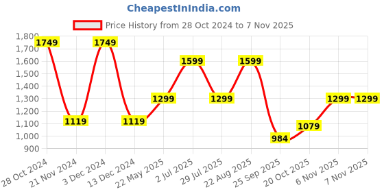 tatacliq.com hoversoul Hoversole Men's Nick Black Loafers hoversoul Price History Graph from 28 Oct 2024 to 6 Nov 2025