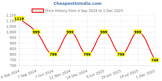 tatacliq.com hoversoul Hoversole Men's Olive Cork T-Strap Sandals hoversoul Price History Graph from 4 Sep 2024 to 1 Dec 2025
