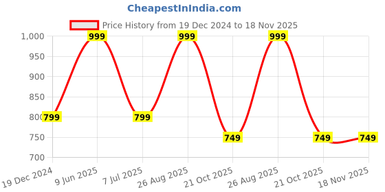 tatacliq.com hoversoul Hoversole Men's Olive T-Strap Sandals hoversoul Price History Graph from 19 Dec 2024 to 18 Nov 2025