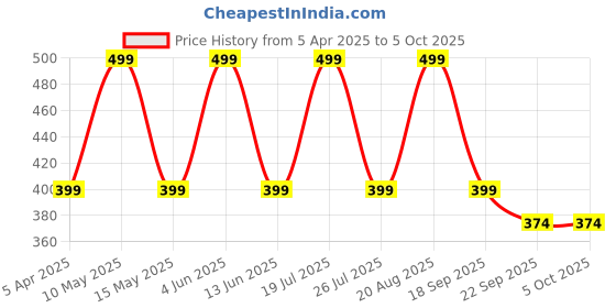 tatacliq.com hoversoul Hoversole Men's Oreo Ewade Clogs hoversoul Price History Graph from 5 Apr 2025 to 4 Oct 2025