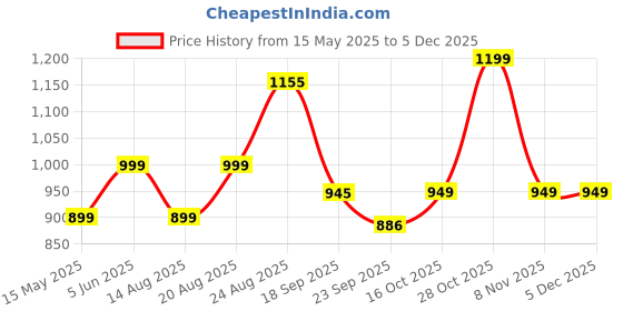 tatacliq.com hoversoul Hoversole Men's Reno White Dusk Chunky Sneakers hoversoul Price History Graph from 15 May 2025 to 5 Dec 2025