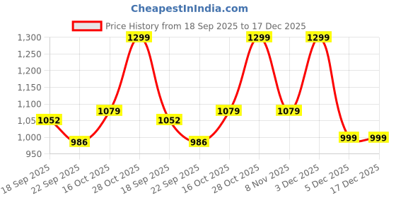 tatacliq.com hoversoul Hoversole Men's Rick Tan & Black Oxford Shoes hoversoul Price History Graph from 18 Sep 2025 to 17 Dec 2025