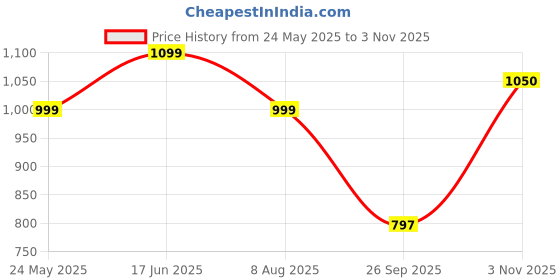 tatacliq.com hoversoul Hoversole Men's SECURA White Casual Archloc Sandals hoversoul Price History Graph from 24 May 2025 to 3 Nov 2025