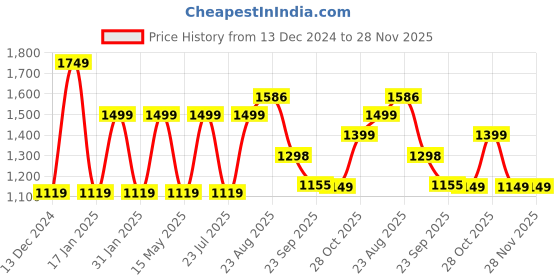tatacliq.com hoversoul Hoversole Men's SKYLINE Black & White Casual Sneakers hoversoul Price History Graph from 13 Dec 2024 to 28 Nov 2025