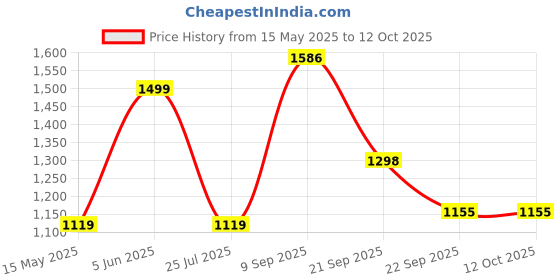 tatacliq.com hoversoul Hoversole Men's SKYLINE Navy & Beige Casual Sneakers hoversoul Price History Graph from 15 May 2025 to 12 Oct 2025