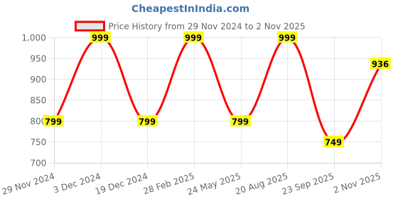 tatacliq.com hoversoul Hoversole Men's Tan Cork Casual Sandals hoversoul Price History Graph from 29 Nov 2024 to 2 Nov 2025