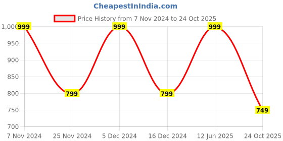 tatacliq.com hoversoul Hoversole Men's Tan Cork Casual Sandals hoversoul Price History Graph from 7 Nov 2024 to 24 Oct 2025