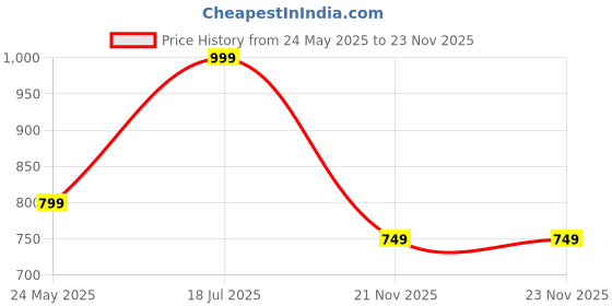 tatacliq.com hoversoul Hoversole Men's Tan Cork Casual Sandals hoversoul Price History Graph from 24 May 2025 to 22 Nov 2025