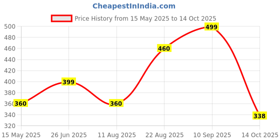 tatacliq.com hoversoul Hoversole Men's Triple Black Aeroflow Slides hoversoul Price History Graph from 15 May 2025 to 14 Oct 2025