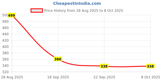 tatacliq.com hoversoul Hoversole Men's Triple Black Aeroflow Slides hoversoul Price History Graph from 28 Aug 2025 to 8 Oct 2025