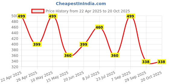 tatacliq.com hoversoul Hoversole Men's Triple Black Drift Sandals hoversoul Price History Graph from 22 Apr 2025 to 20 Oct 2025