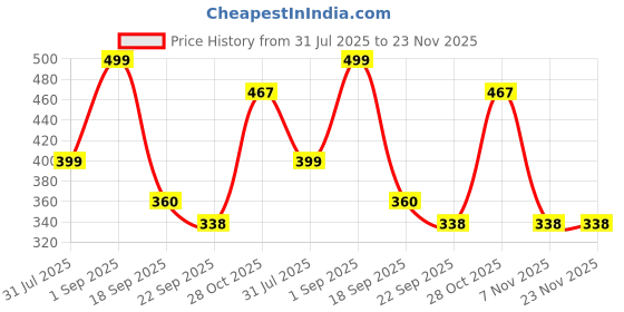 tatacliq.com hoversoul Hoversole Men's Triple Black Drift Sandals hoversoul Price History Graph from 31 Jul 2025 to 23 Nov 2025