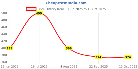 tatacliq.com hoversoul Hoversole Men's Triple Black Ewade Clogs hoversoul Price History Graph from 13 Jun 2025 to 13 Oct 2025
