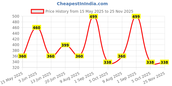 tatacliq.com hoversoul Hoversole Men's Triple White Aeroflow Slides hoversoul Price History Graph from 15 May 2025 to 25 Nov 2025