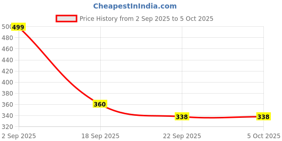 tatacliq.com hoversoul Hoversole Men's Triple White Aeroflow Slides hoversoul Price History Graph from 2 Sep 2025 to 4 Oct 2025