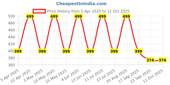 tatacliq.com hoversoul Hoversole Men's Triple White Ewade Clogs hoversoul Price History Graph from 5 Apr 2025 to 11 Oct 2025