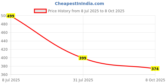 tatacliq.com hoversoul Hoversole Men's Triple White Ewade Clogs hoversoul Price History Graph from 8 Jul 2025 to 8 Oct 2025