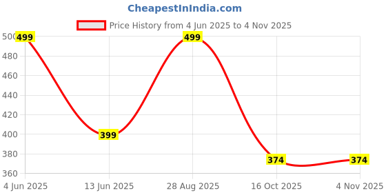tatacliq.com hoversoul Hoversole Men's Tropical Sand Ewade Clogs hoversoul Price History Graph from 4 Jun 2025 to 2 Nov 2025