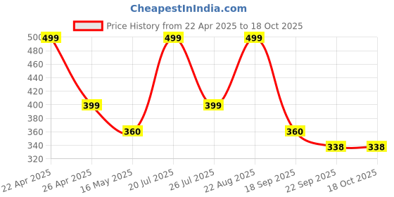 tatacliq.com hoversoul Hoversole Men's Twilight Grey Drift Sandals hoversoul Price History Graph from 22 Apr 2025 to 18 Oct 2025