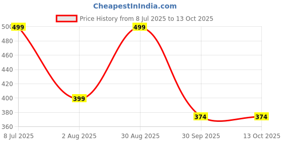 tatacliq.com hoversoul Hoversole Men's Twilight Grey Ewade Clogs hoversoul Price History Graph from 8 Jul 2025 to 13 Oct 2025