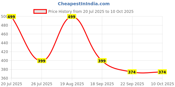 tatacliq.com hoversoul Hoversole Men's Twilight Grey Ewade Clogs hoversoul Price History Graph from 20 Jul 2025 to 10 Oct 2025