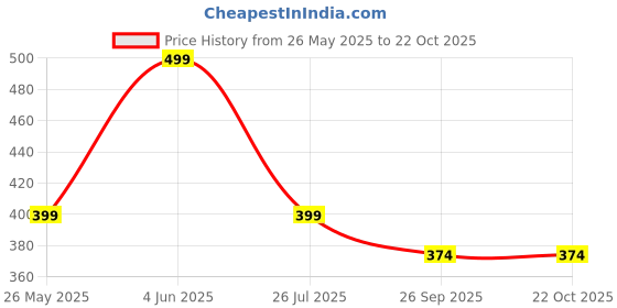 tatacliq.com hoversoul Hoversole Men's Twilight Grey Ewade Clogs hoversoul Price History Graph from 26 May 2025 to 22 Oct 2025