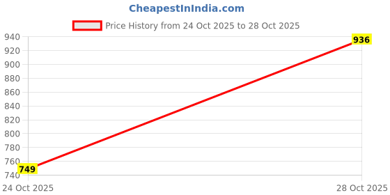 tatacliq.com hoversoul Hoversole Men's Urbana Black Walking Shoes hoversoul Price History Graph from 24 Oct 2025 to 28 Oct 2025