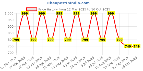 tatacliq.com hoversoul Hoversole Men's URBANA Grey & White Walking Shoes hoversoul Price History Graph from 12 Mar 2025 to 16 Oct 2025