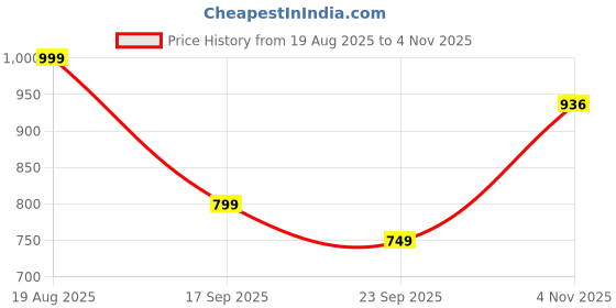 tatacliq.com hoversoul Hoversole Men's Urbana Navy & White Walking Shoes hoversoul Price History Graph from 19 Aug 2025 to 4 Nov 2025