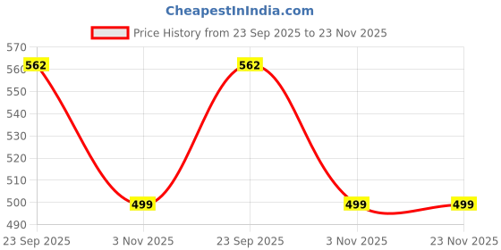 tatacliq.com hoversoul Hoversole Men's Walkon Aqua Blue Walking Shoes hoversoul Price History Graph from 23 Sep 2025 to 23 Nov 2025