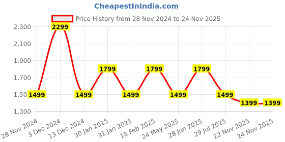 tatacliq.com hoversoul Hoversole Men's Warren Black Oxford Shoes hoversoul Price History Graph from 28 Nov 2024 to 23 Nov 2025