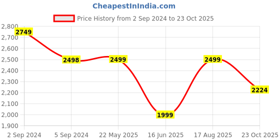 tatacliq.com hoversoul Hoversole Men's Warrior Green Derby Boots hoversoul Price History Graph from 2 Sep 2024 to 23 Oct 2025