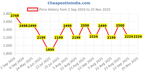 tatacliq.com hoversoul Hoversole Men's Warrior2 Black Derby Boots hoversoul Price History Graph from 2 Sep 2024 to 25 Nov 2025