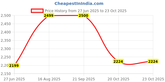 tatacliq.com hoversoul Hoversole Men's Warrior2 Black Derby Boots hoversoul Price History Graph from 27 Jun 2025 to 23 Oct 2025