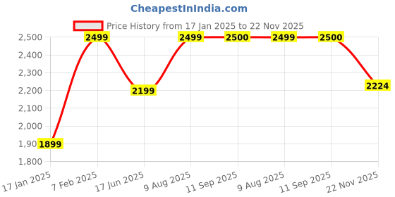 tatacliq.com hoversoul Hoversole Men's Warrior2 Black Derby Boots hoversoul Price History Graph from 17 Jan 2025 to 22 Nov 2025
