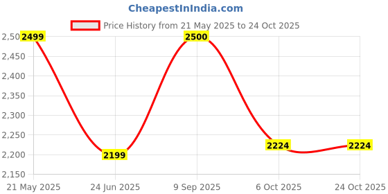 tatacliq.com hoversoul Hoversole Men's Warrior2 Tan Derby Boots hoversoul Price History Graph from 21 May 2025 to 23 Oct 2025