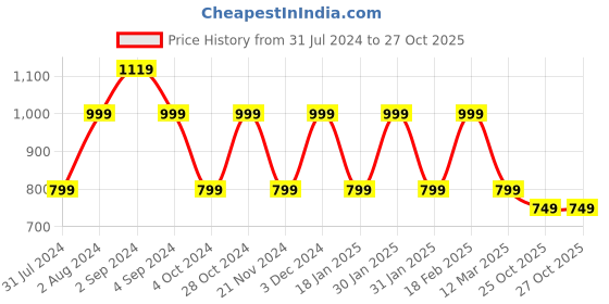 tatacliq.com hoversoul Hoversole Men's White Casual Sandals hoversoul Price History Graph from 31 Jul 2024 to 27 Oct 2025