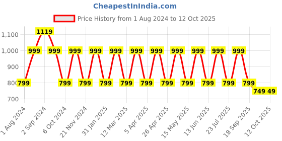 tatacliq.com hoversoul Hoversole Men's White Cork Back Strap Sandals hoversoul Price History Graph from 1 Aug 2024 to 11 Oct 2025