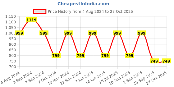 tatacliq.com hoversoul Hoversole Men's White Cork T-Strap Sandals hoversoul Price History Graph from 4 Aug 2024 to 27 Oct 2025