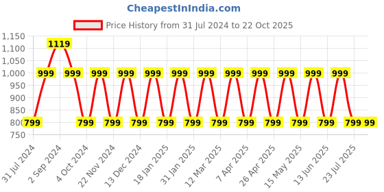 tatacliq.com hoversoul Hoversole Men's White T-Strap Sandals hoversoul Price History Graph from 31 Jul 2024 to 21 Oct 2025